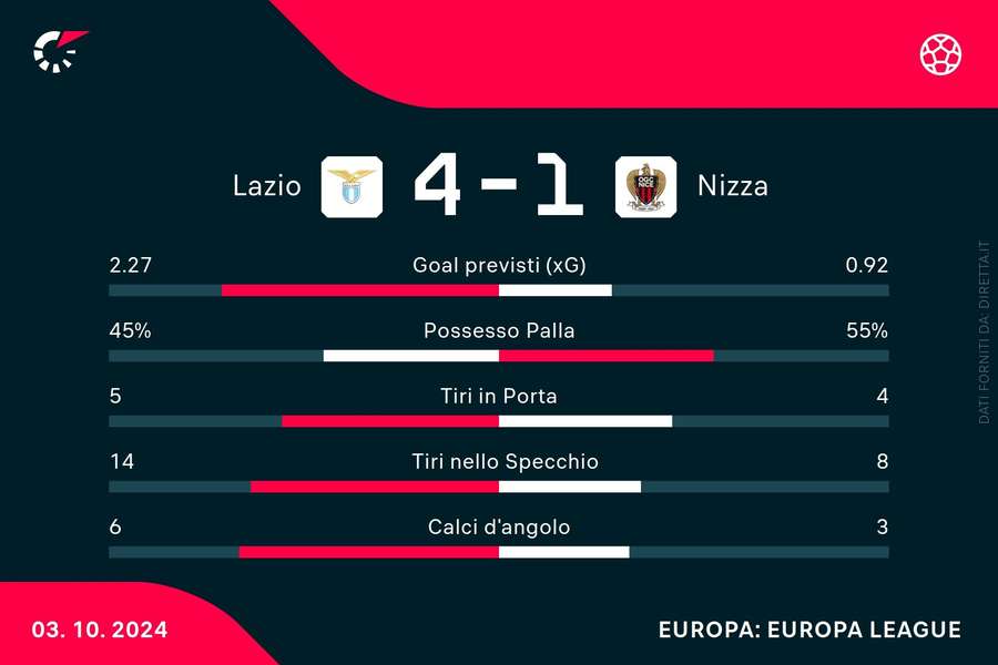 Le statistiche del match