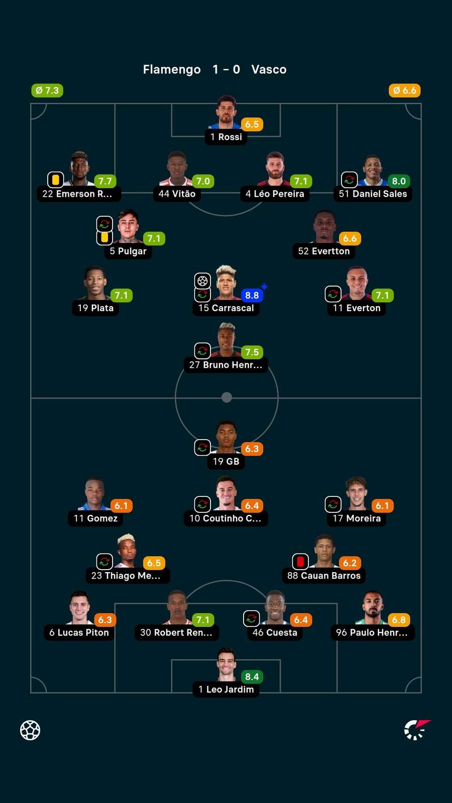 As notas dos titulares em Flamengo x Vasco As notas dos titulares em Flamengo x Vasco