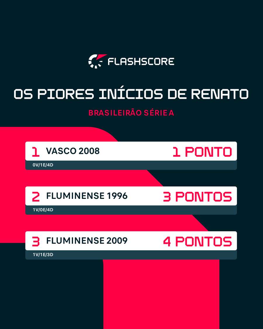 Os piores inícios de Renato