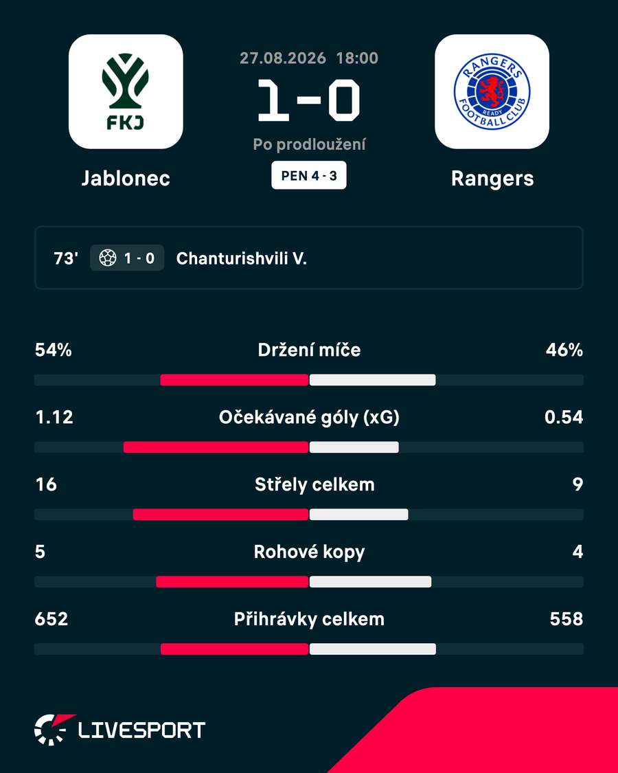 Statistiky zápasu. Statistiky zápasu.