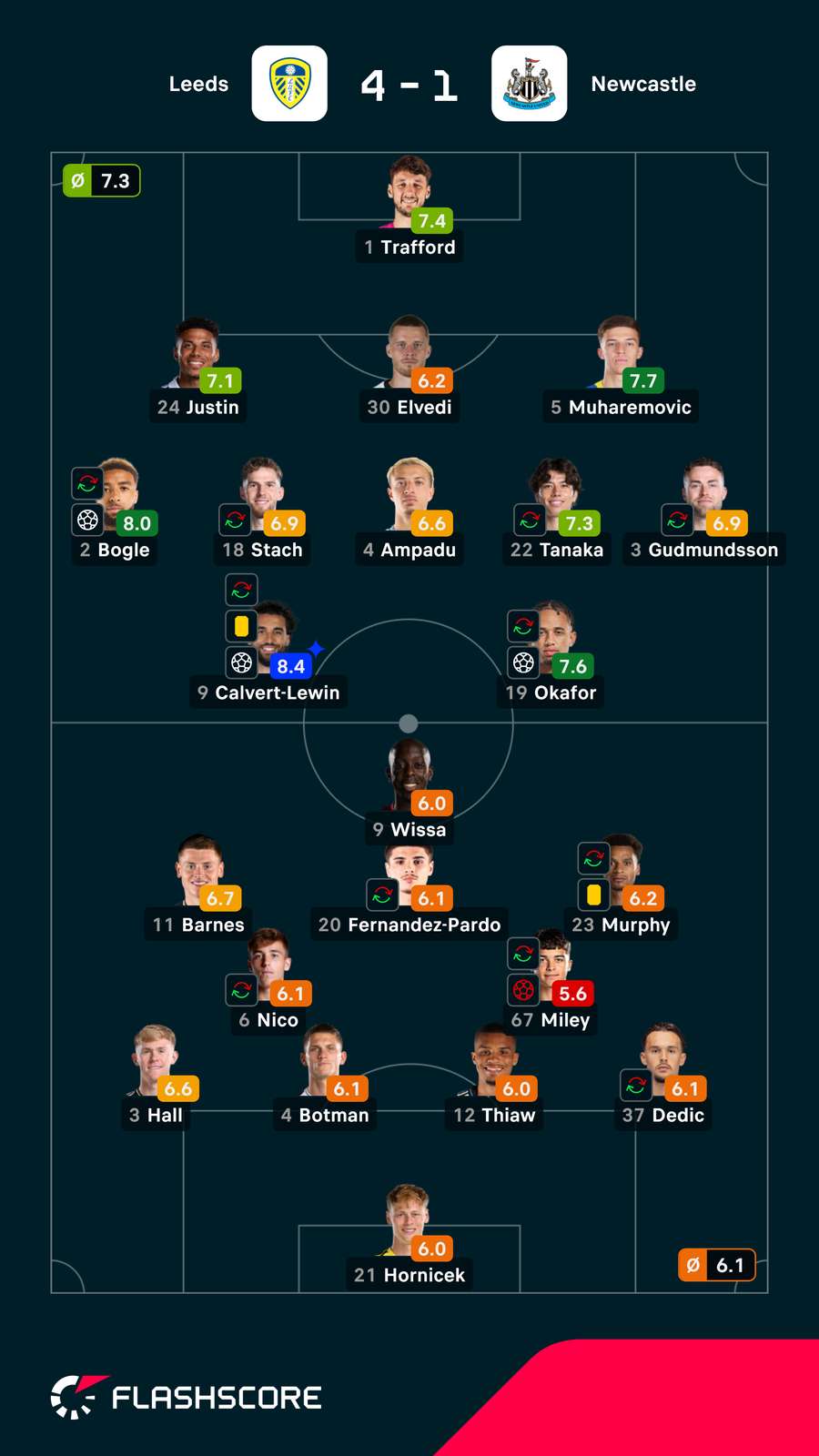 Pontuações dos jogadores Pontuações dos jogadores