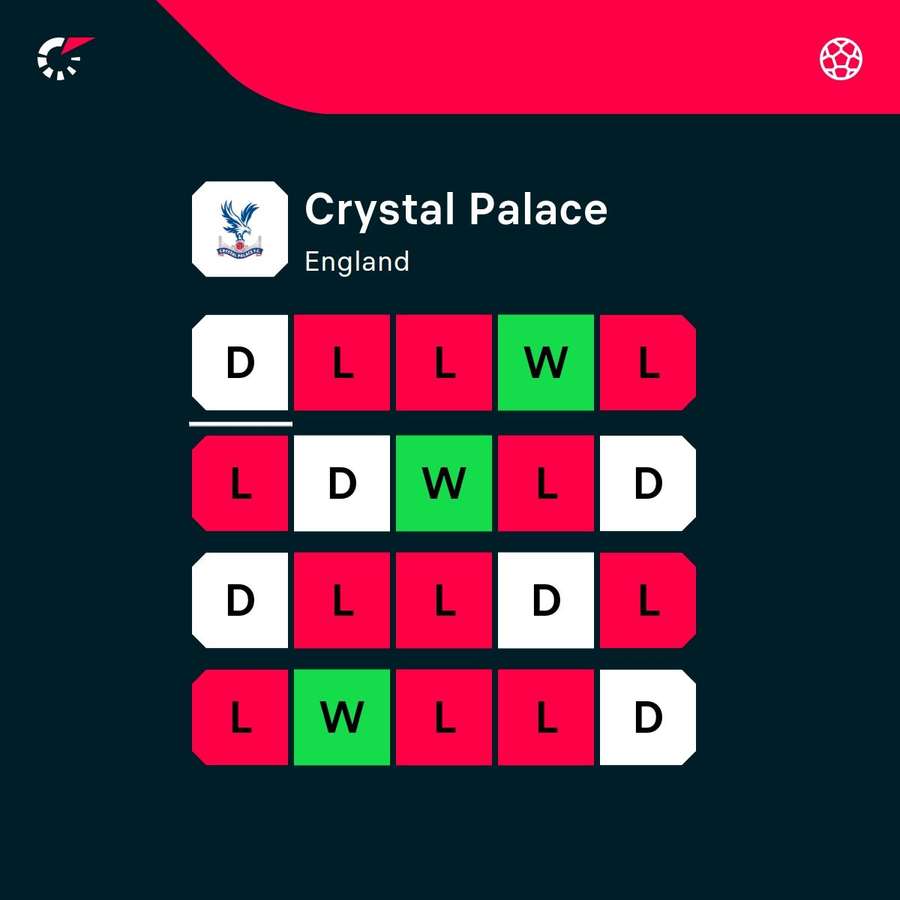 Crystal Palace have been in poor form for some time this season