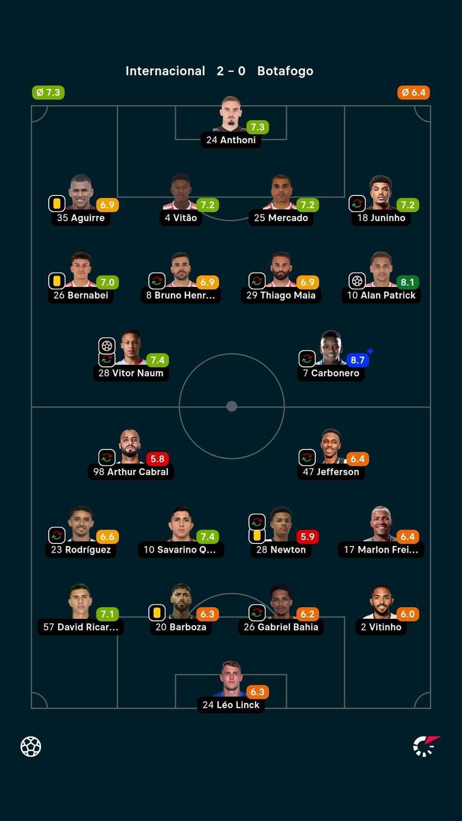 As notas dos jogadores titulares de Internacional e Botafogo na partida As notas dos jogadores titulares de Internacional e Botafogo na partida