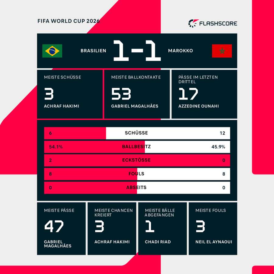 Statistiken 1.HZ: Brasilien vs. Marokko Statistiken 1.HZ: Brasilien vs. Marokko