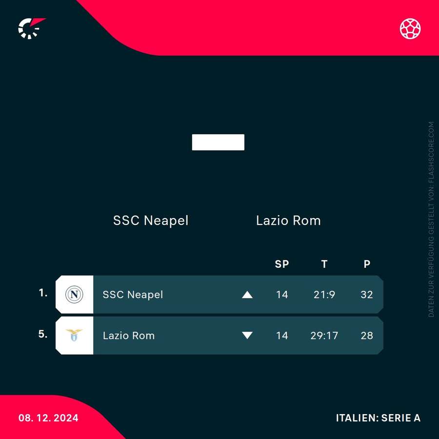 Ausgangslage vor dem Spiel am Sonntag. Ausgangslage vor dem Spiel am Sonntag.