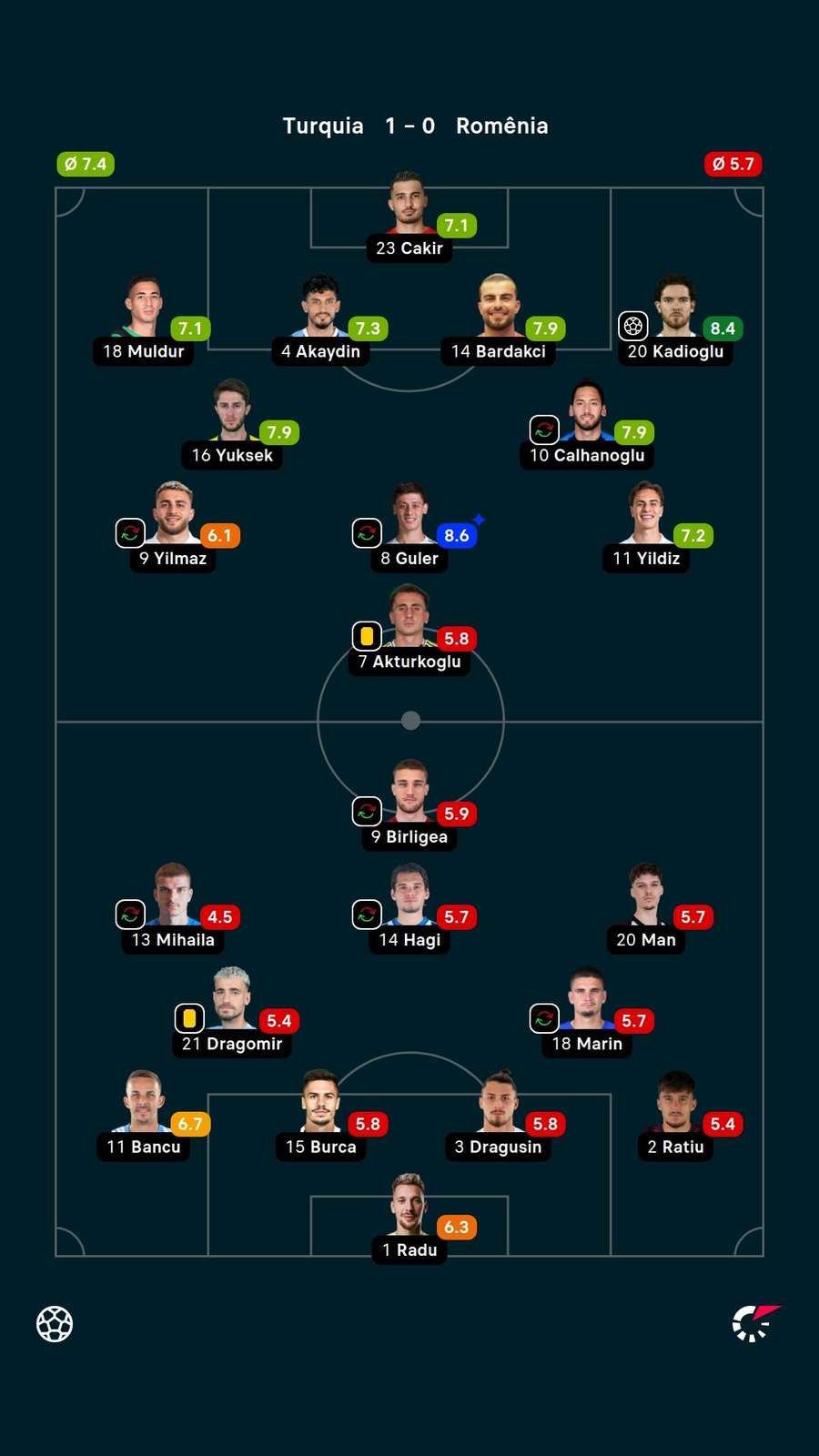 As notas dos jogadores titulares de Turquia e Romênia