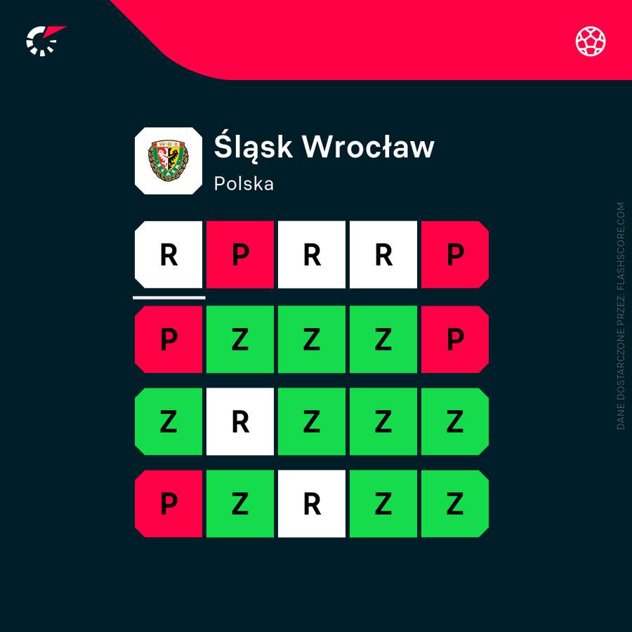 Forma Śląska w ostatnich 20 meczach