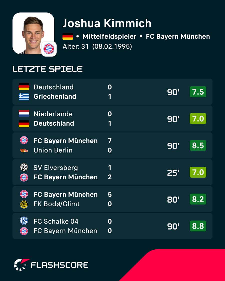 Die letzten Spiele von Joshua Kimmich Die letzten Spiele von Joshua Kimmich