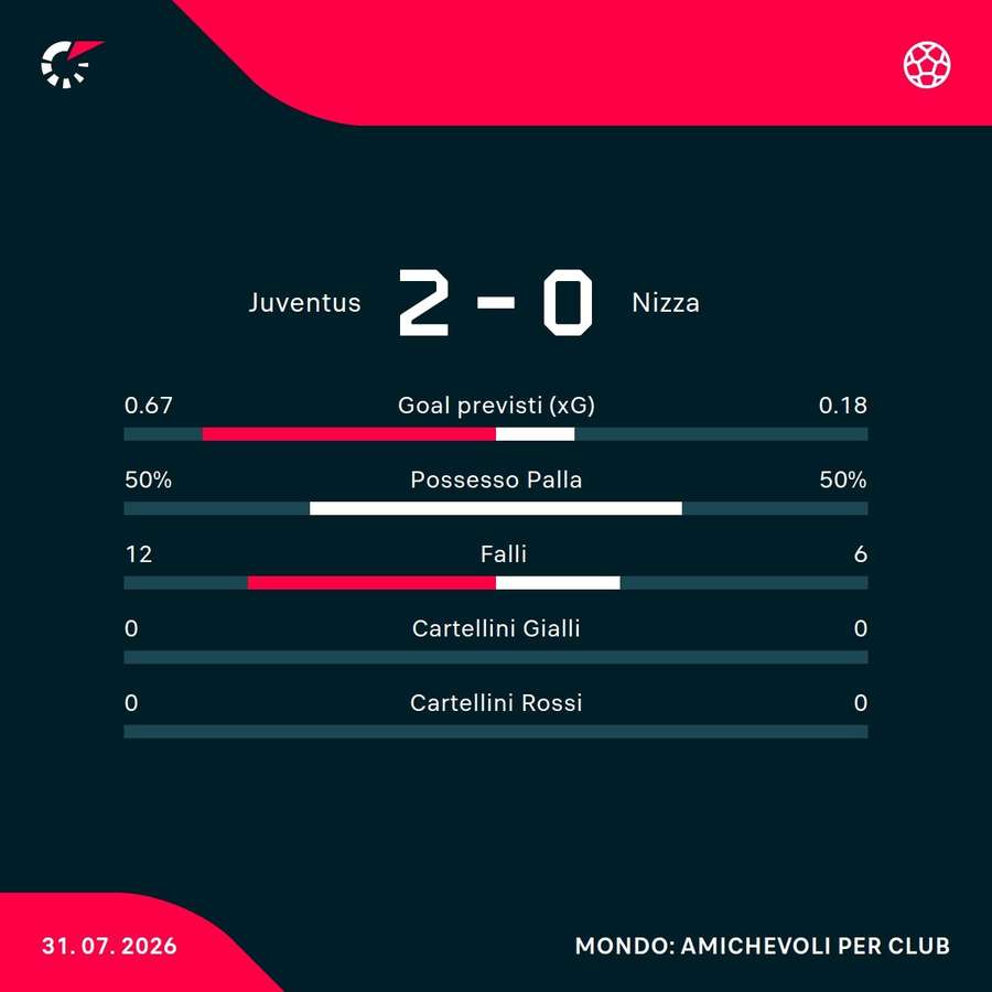 Le statistiche del match