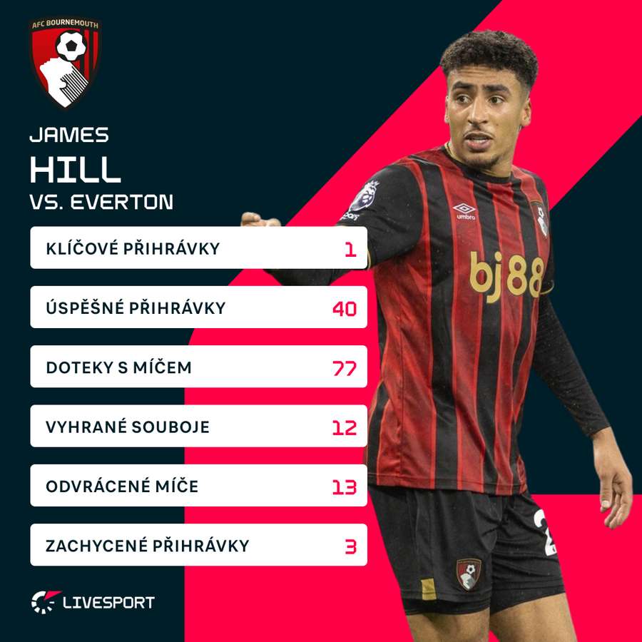 Hillovy statistiky proti Evertonu.