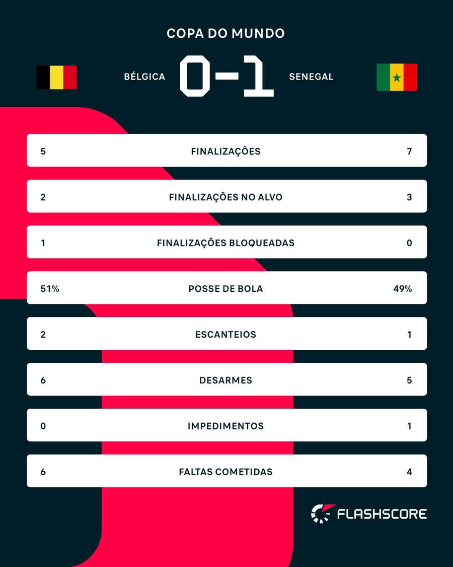 As estatísticas de Bélgica 0x1 Senegal As estatísticas de Bélgica 0x1 Senegal