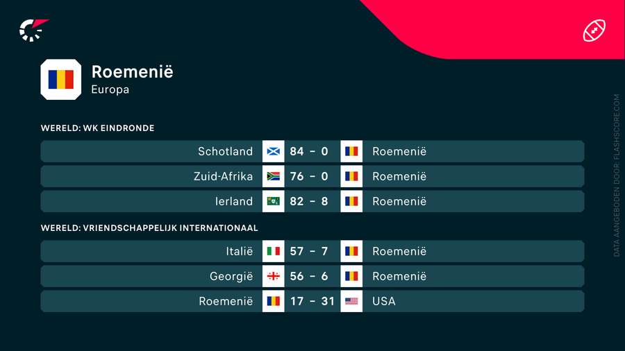 Roemenië's recente resultaten