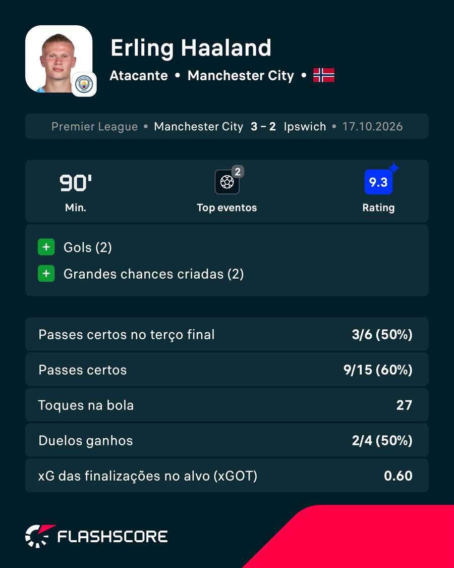 A performance de Haaland contra o Ipswich A performance de Haaland contra o Ipswich