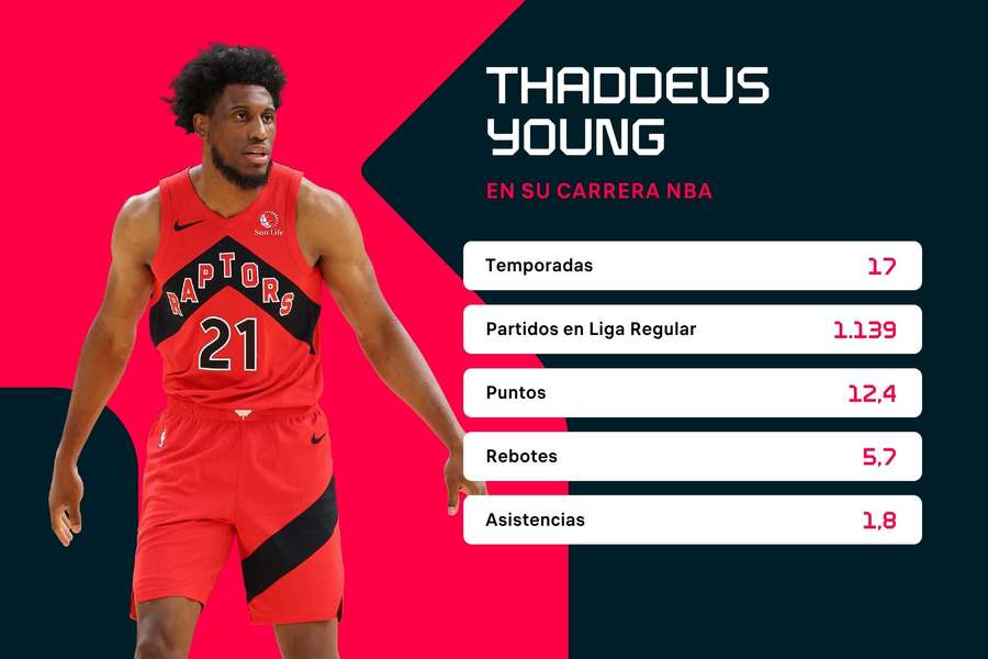 Estadísticas de la carrera de Thaddeus Young