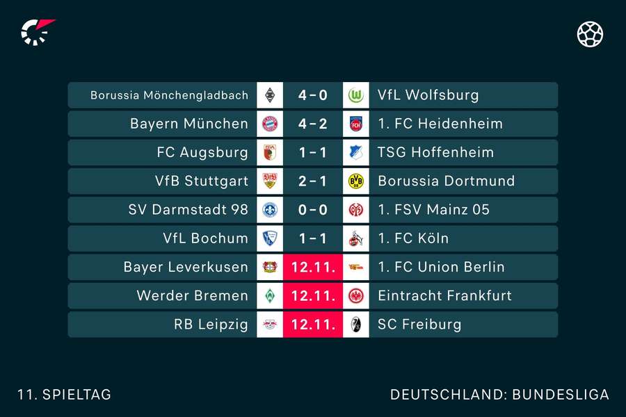 Der 11. Bundesliga-Spieltag im Überblick.