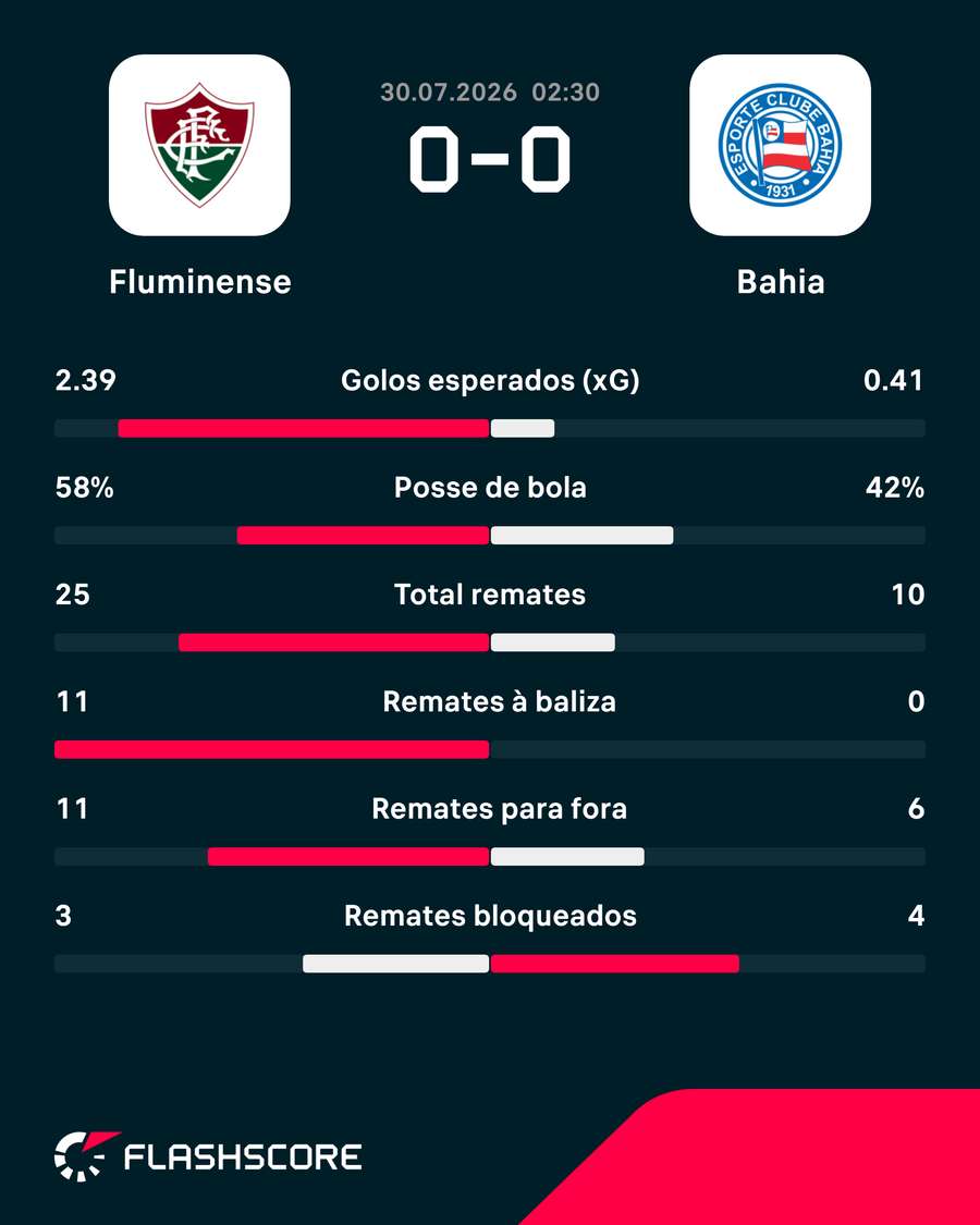 Estatísticas da partida Estatísticas da partida