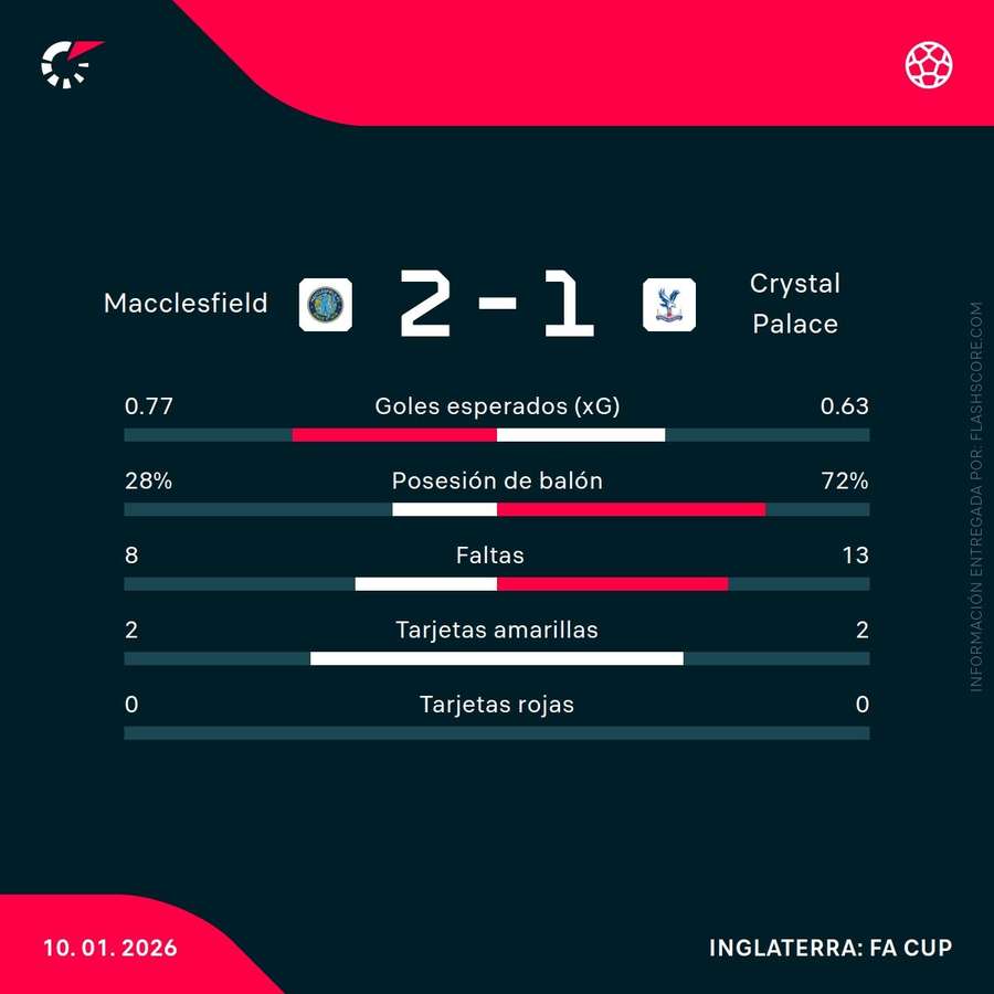 Estadísticas del Macclesfield-Crystal Palace Estadísticas del Macclesfield-Crystal Palace