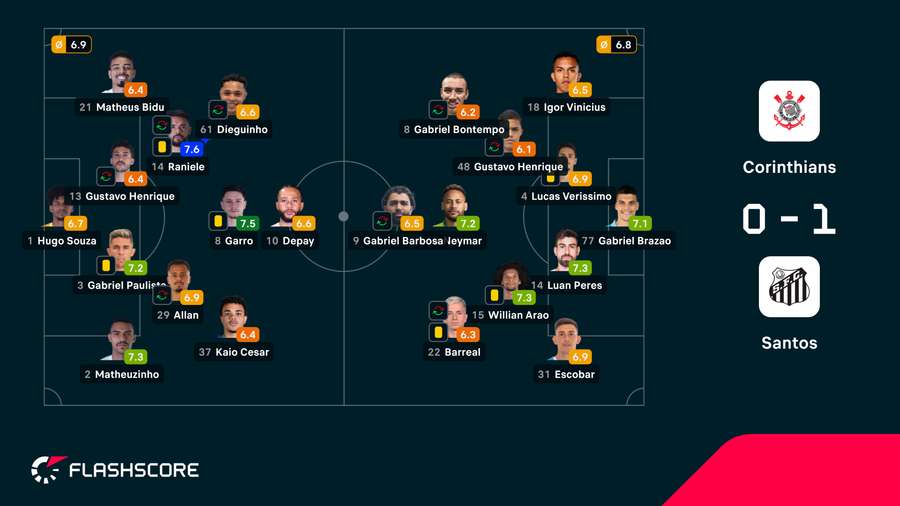 Notas finais dos jogadores Notas finais dos jogadores