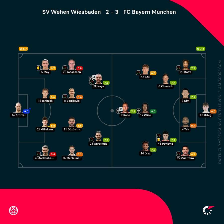 Spielernoten: Wiesbaden vs. Bayern Spielernoten: Wiesbaden vs. Bayern