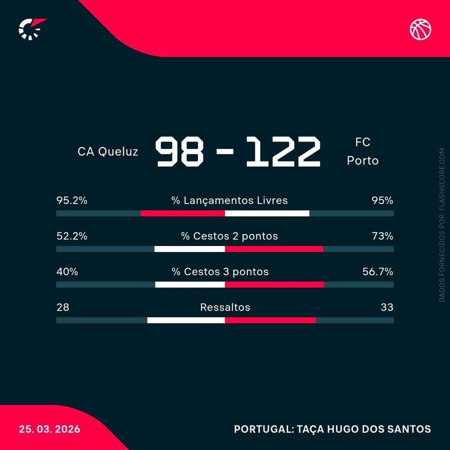 Estatísticas da partida