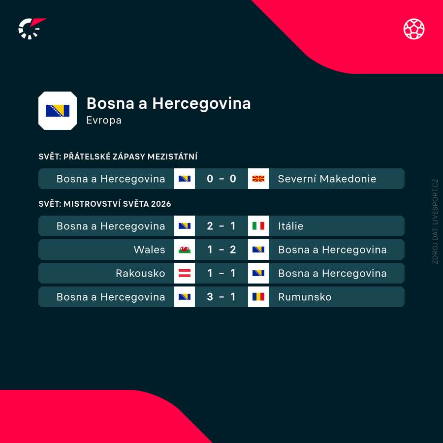 Poslední výsledky Bosny a Hercegoviny