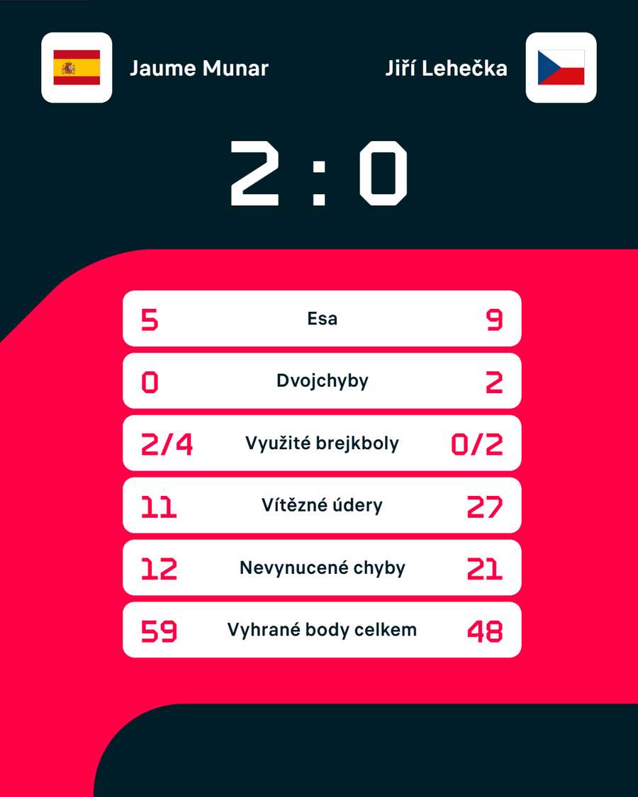 Statistiky zápasu. Statistiky zápasu.