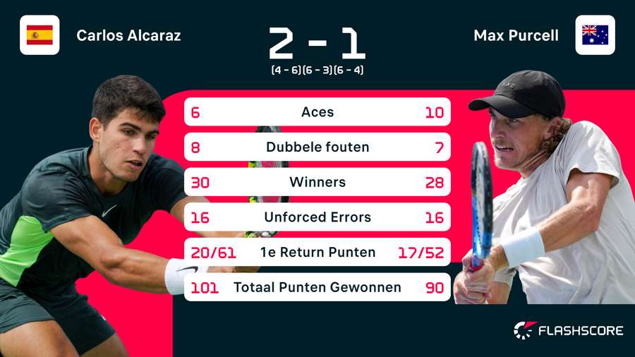 Statistieken van de wedstrijd tussen Carlos Alcaraz en Max Purcell