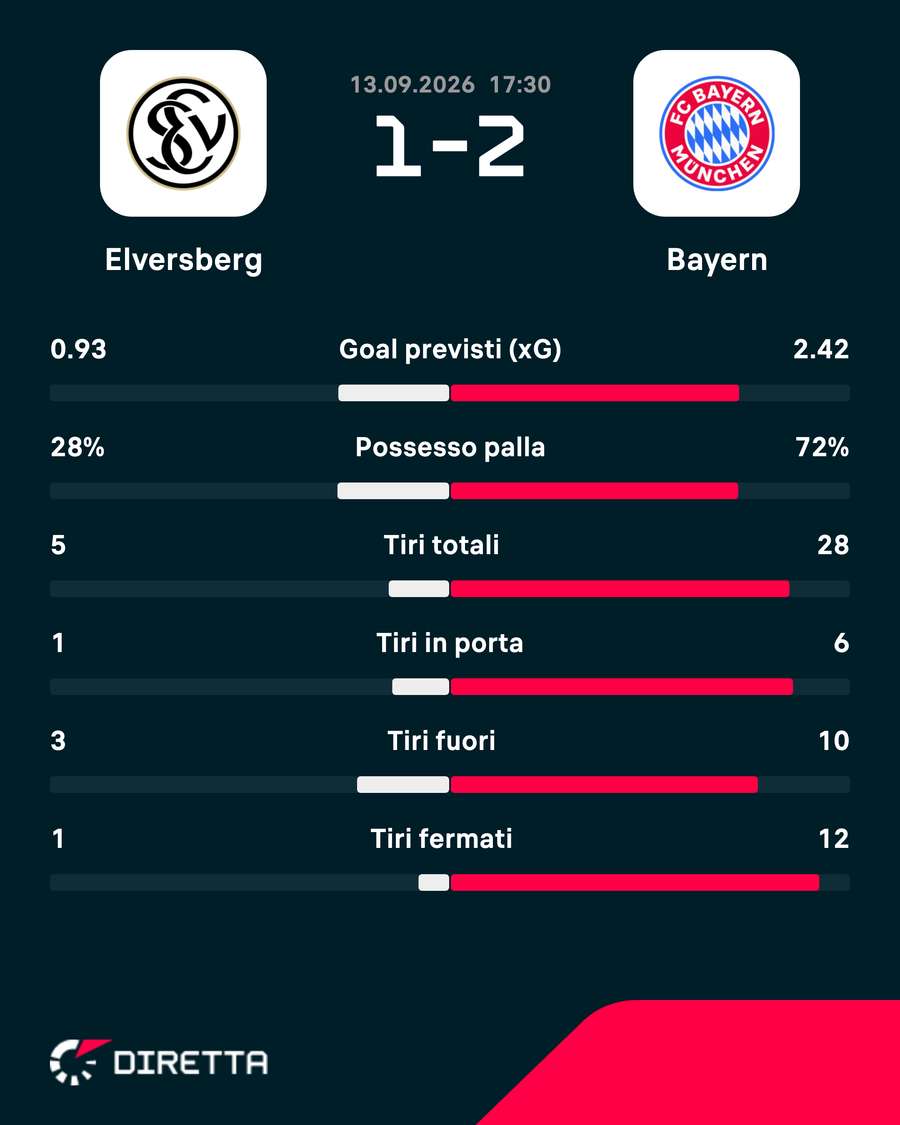 Le statistiche del match