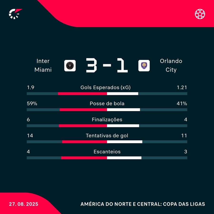 As estatísticas da vitória do Inter Miami sobre o Orlando City As estatísticas da vitória do Inter Miami sobre o Orlando City