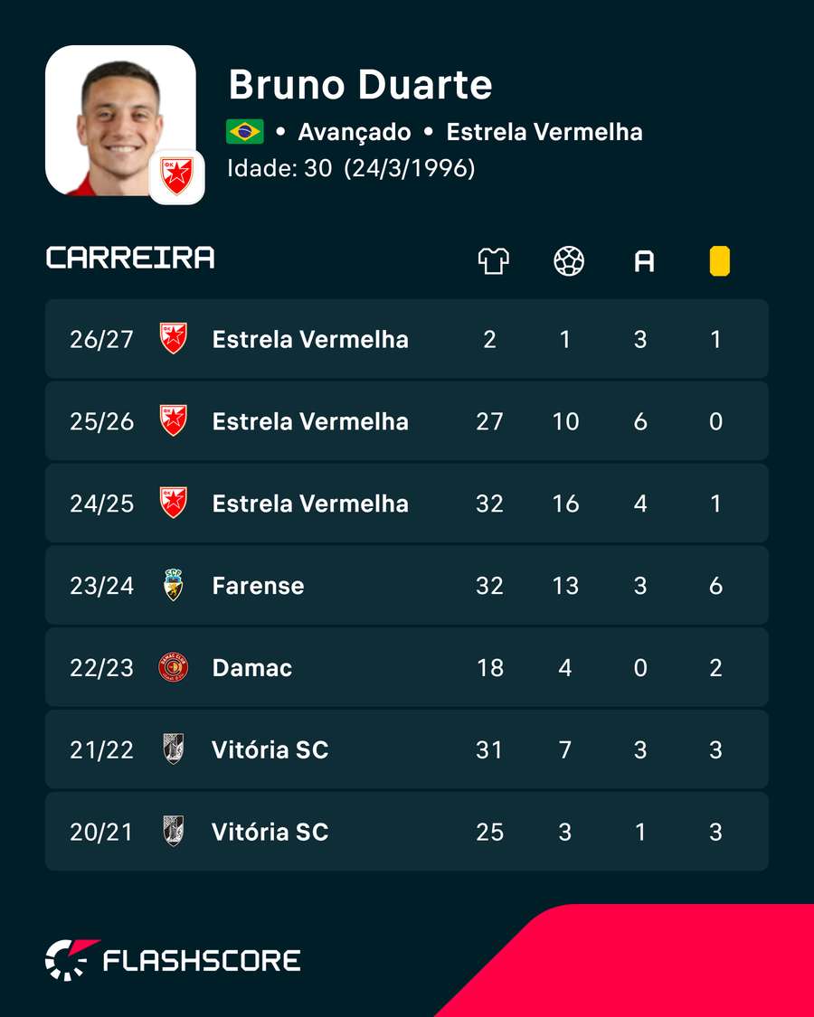 Os números de Bruno Duarte Os números de Bruno Duarte