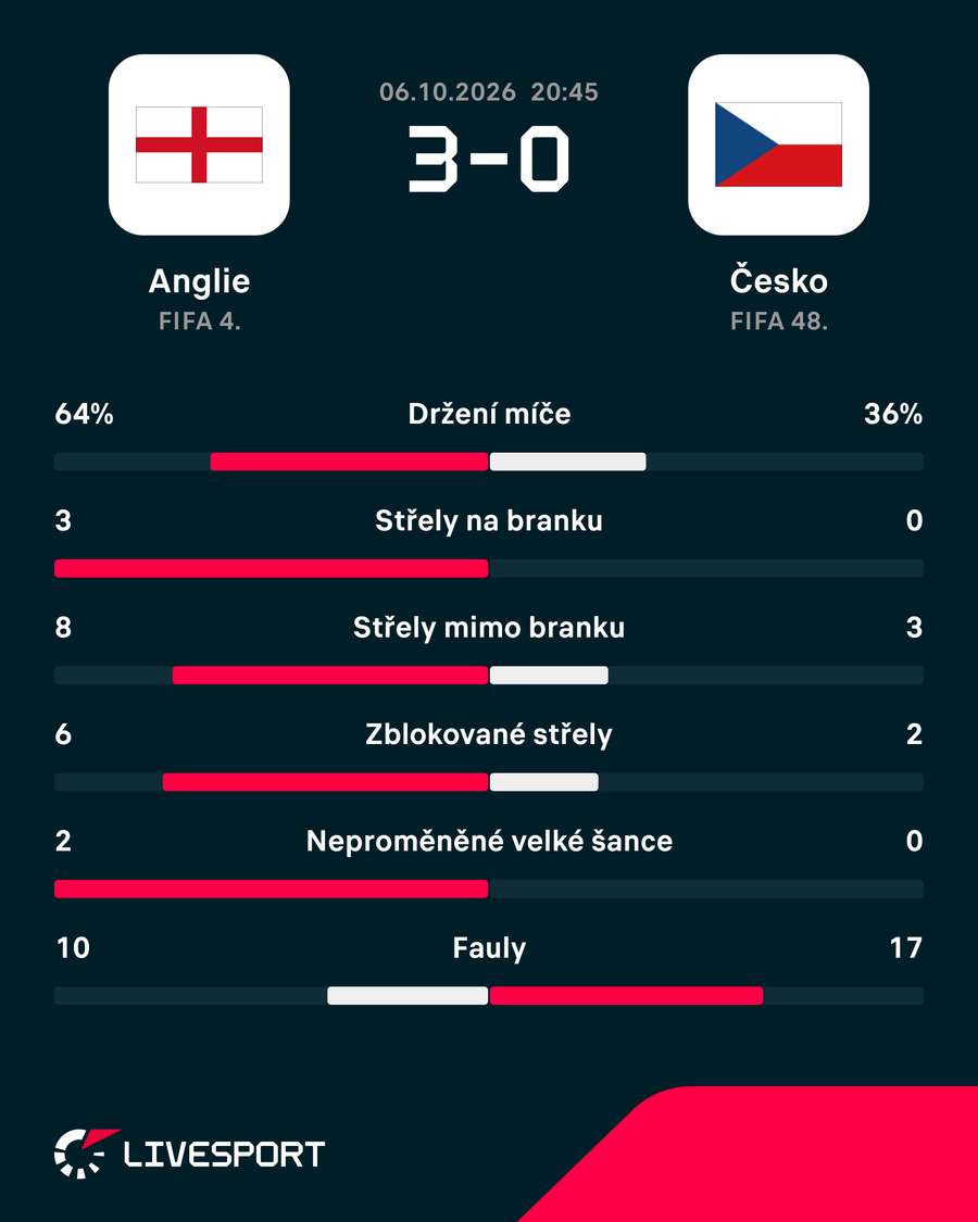 Statistiky zápasu. Statistiky zápasu.