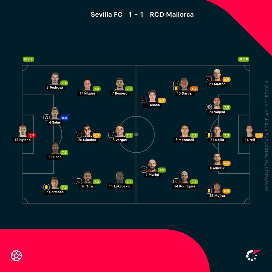 Las notas del Sevilla-Mallorca