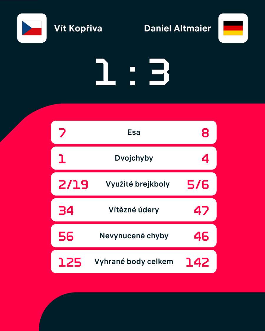 Statistiky utkání.