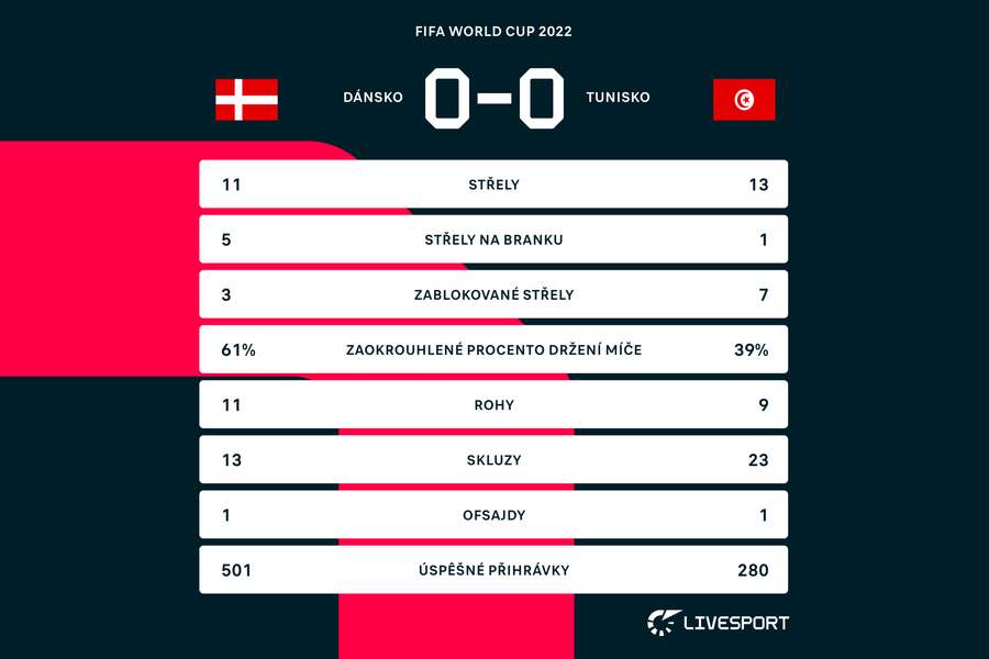 Statistiky zápasu Dánsko – Tunisko.