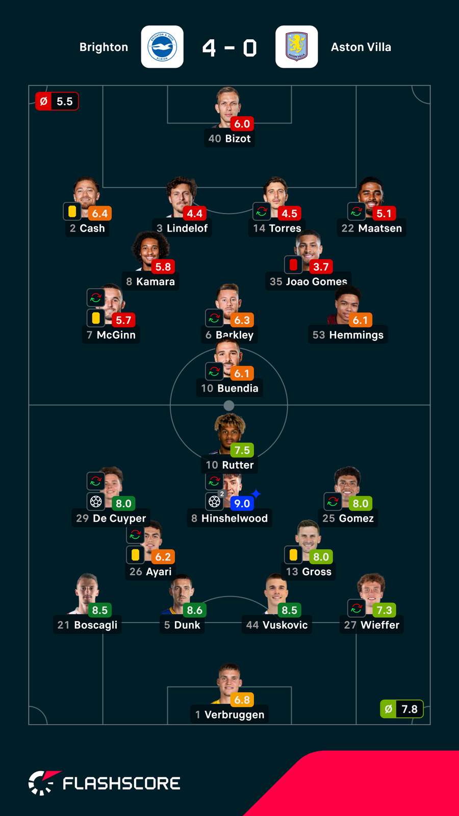 Pontuações dos jogadores Pontuações dos jogadores