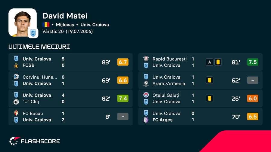 Ultimele meciuri disputate de David Matei Ultimele meciuri disputate de David Matei