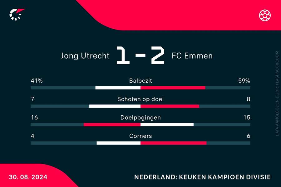 Statistieken Jong Utrecht-Emmen