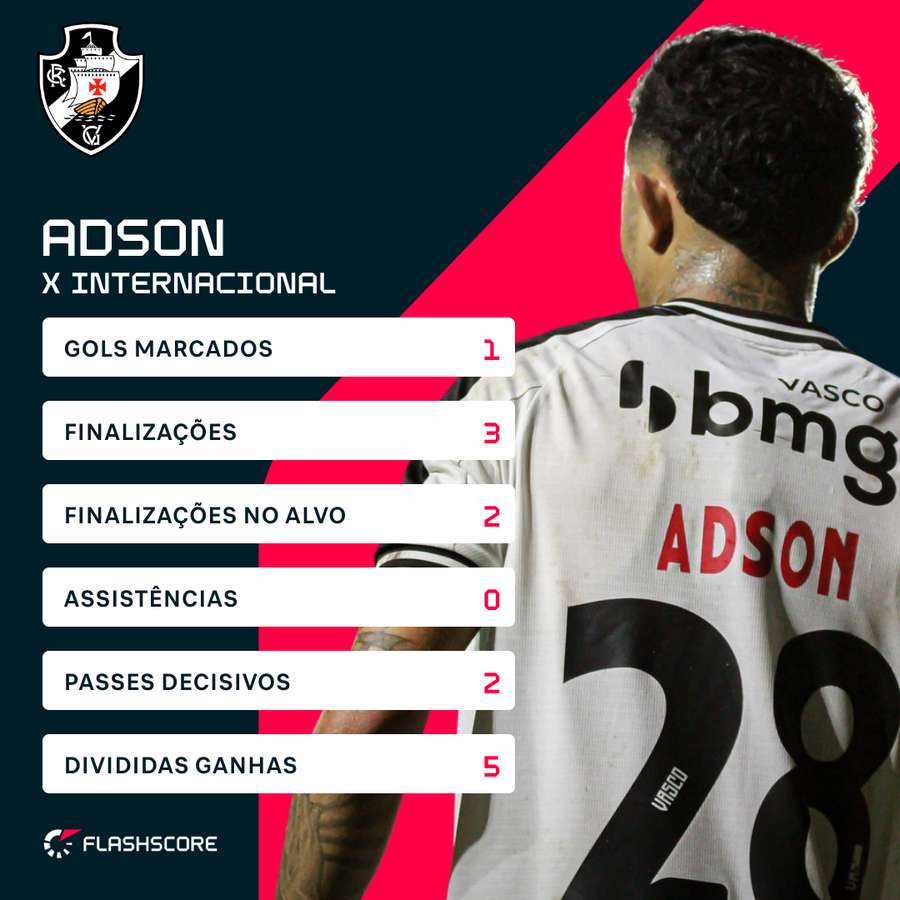 Números de Adson na vitória sobre o Inter