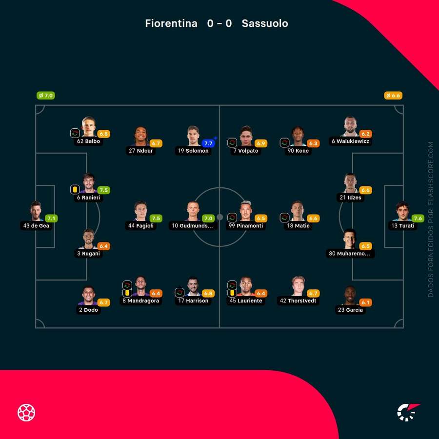 Notas finais dos jogadores