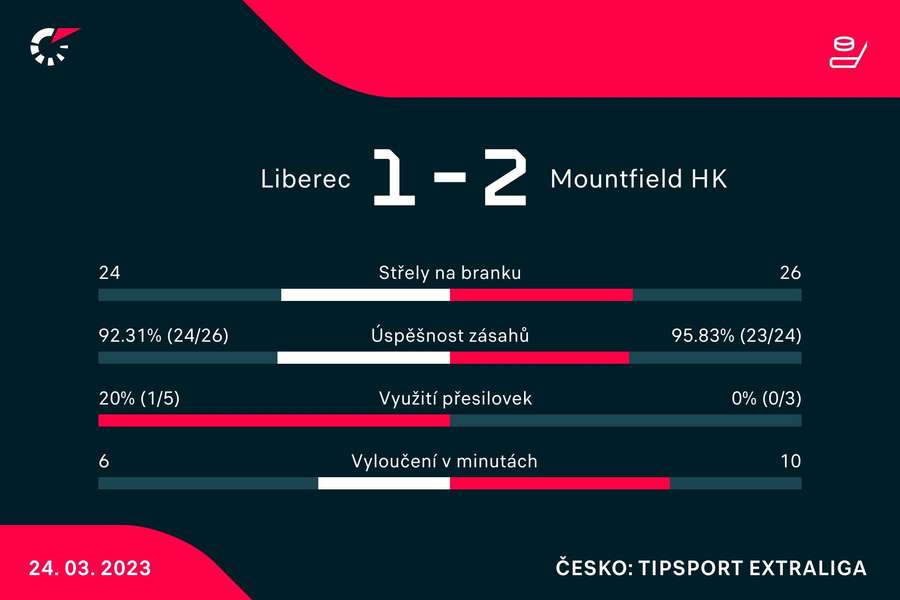 Vybrané statistiky zápasu Liberec – Mountfield HK