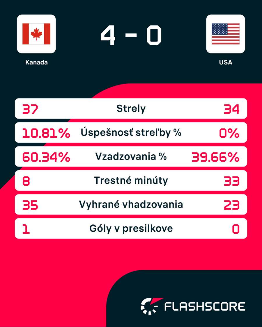 Štatistiky zápasu. Štatistiky zápasu.