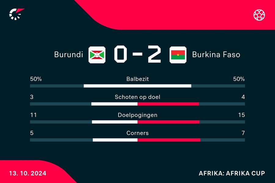 Statistieken Burundi - Burkina Faso