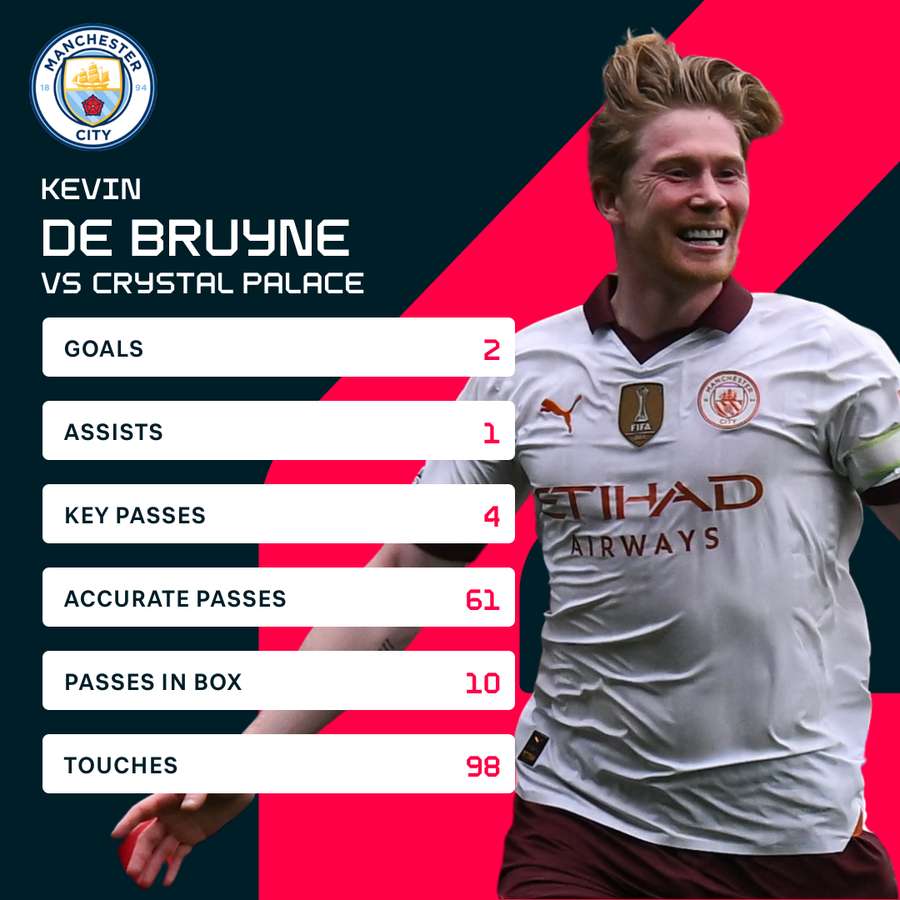 Kevin De Bruyne against Crystal Palace
