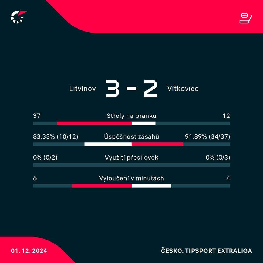 Statistiky zápasu.