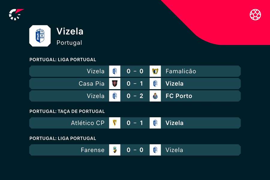 Os últimos resultados do Vizela