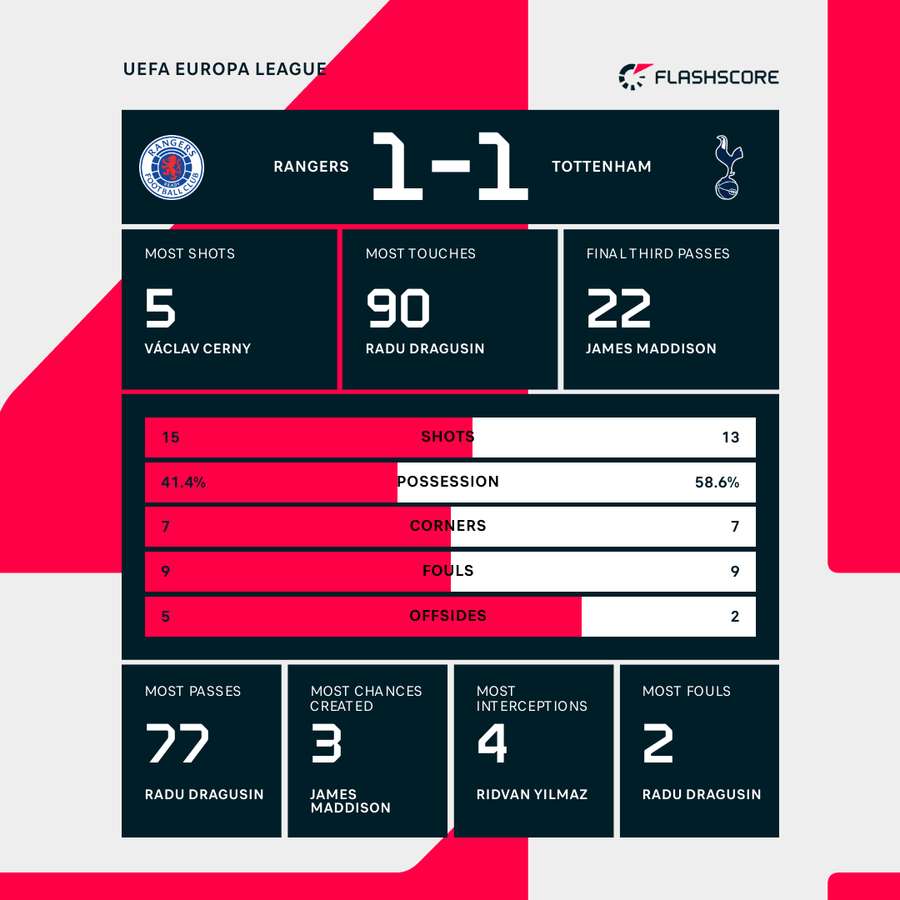 Match stats Match stats