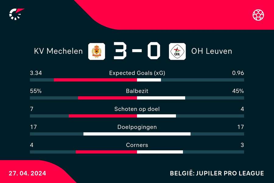 Statistieken KV Mechelen - OH Leuven