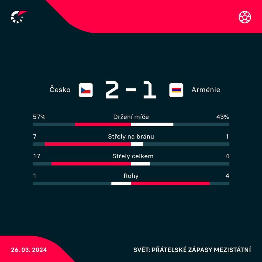 Vybrané statistiky ze zápasu s Arménií.