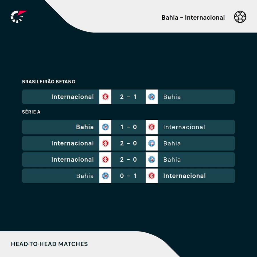 Os últimos encontros entre Bahia e Internacional