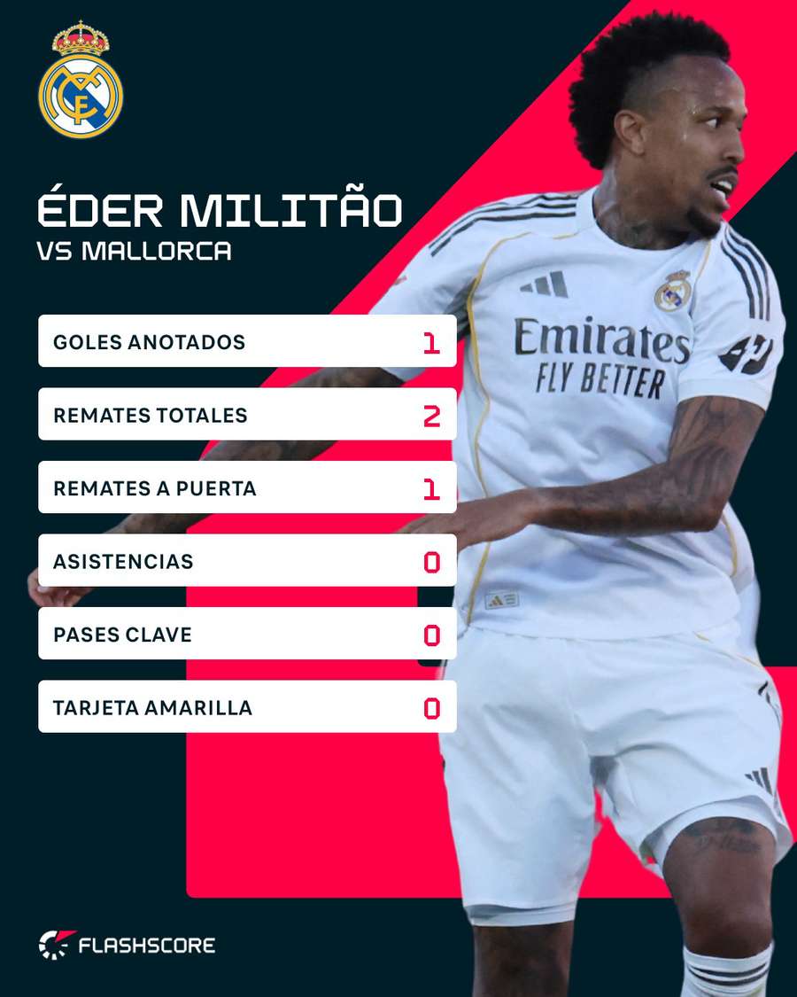 Estadísticas de Militao ante el Mallorca Estadísticas de Militao ante el Mallorca